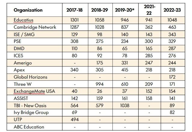 CSIET Certified USA F-1 High School Organizations by Student Numbers Chart